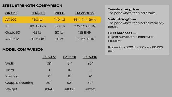EZ Grapple spec sheet comparing AR400 steel strength with T1, Grade 50 and A36 steel, plus width, tines, spacing, grapple opening and weight for models EZ-5072, EZ-5081 and EZ-5090
